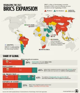 brics expansion on 15th brics sumit which accelerated the de-dollarization